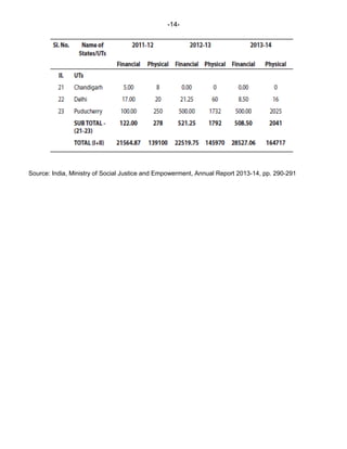 -14-
Source: India, Ministry of Social Justice and Empowerment, Annual Report 2013-14, pp. 290-291
 