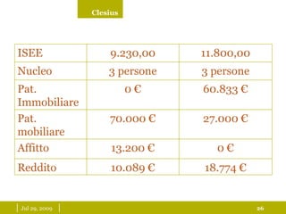 |  May 26, 2009   | 18.774 € 10.089 € Reddito 0 € 13.200 € Affitto 27.000 € 70.000 € Pat. mobiliare 60.833 € 0 € Pat. Immobiliare 3 persone 3 persone Nucleo 11.800,00 9.230,00 ISEE 