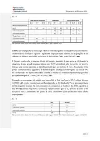 Documento del 31 marzo 2016
20 | 24
Tav. 14
Saldo netto da finanziarie Fabbisogno Indebitamento netto
2016 2017 2018 2016 2017 2018 2016 2017 2018
Minori entrate tributarie
IRPEF 3,9 4,2 4,2 3,9 4,2 4,2 3,9 4,2 4,2
Addizionale regionale 0,2 0,2 0,2 0,2
Addizionale comunale 0,1 0,1 0,1 0,1
Maggiori spese correnti
Addizionale regionale 0,2 0,2
Addizionale comunale 0,1 0,1
Dati espressi in milioni di euro fonte: Dossier profili finanziari della Legge di Stabilità 2016
Dal Dossier emerge che la stima degli effetti in termini di gettito è stata effettuata considerando
che la modifica normativa riguardi i dipendenti impiegati nelle imprese che dispongono di un
contratto di secondo livello che, sulla base di dati di fonte CISL, sono circa 620.000.
Il Dossier precisa che in assenza di dati dichiarativi puntuali, è stata presa a riferimento la
situazione di una grande impresa italiana con 7.500 dipendenti, che ha iscritto nel proprio
bilancio una somma destinata ai benefit aziendali pari a 2 milioni di euro. Assumendo come
ipotesi che l'ammontare aggiuntivo di benefit rispetto alla legislazione vigente sia pari al 10%
del valore medio per dipendente di tale azienda, si ottiene una somma supplementare agevolata
per dipendente pari a 25 euro (10% di 2 ml/7.500).
Stimando un ammontare di redditi non imponibili ai fini Irpef pari a 15,5 milioni di euro
(620.000 x 25 euro) e considerando un'aliquota media ai fini Irpef del 27%, si genererebbe una
perdita di gettito di circa 4,2 milioni di euro di competenza ai fini Irpef dal 2016, e perdite ai
fini dell'addizionale regionale e comunale rispettivamente pari a 0,2 milioni di euro e 0,1
milioni di euro. L'andamento del gettito di cassa risulterebbe come evidenziato nella tabella
sotto riportata.
Tav. 15
2016 dal 2017
IRPEF -3,9 -4,2
Addizionale regionale 0 -0,2
Addizionale comunale 0 0,1
Totale -3,9 -4,5
Dati espressi in milioni di euro fonti: Dossier profili finanziari della Legge di Stabilità 2016 e Relazione tecnica alla Legge di stabilità 2016
 