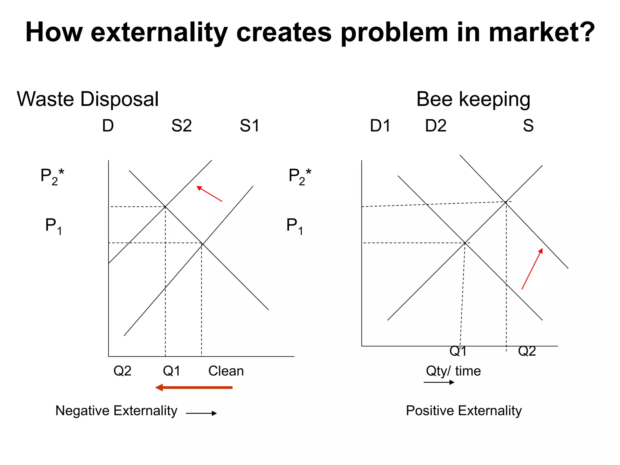 How externality creates problem in market?
Waste Disposal Bee keeping
D S2 S1 D1 D2 S
P2* P2*
P1 P1
Q1 Q2
Q2 Q1 Clean Qty/ time
Negative Externality Positive Externality
 