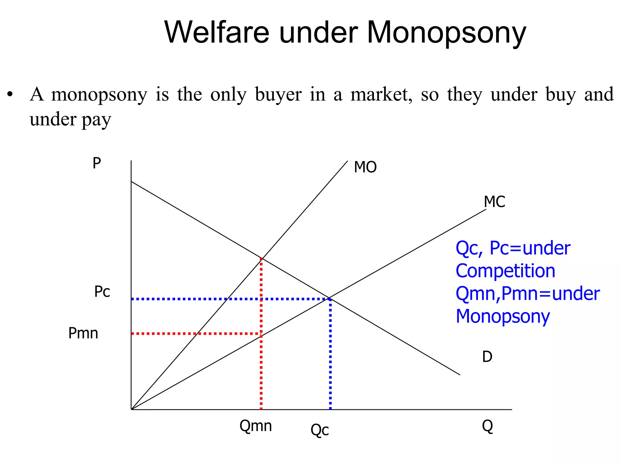 Welfare under Monopsony
• A monopsony is the only buyer in a market, so they under buy and
under pay
P
Q
D
MC
Pc
Qc
MO
Pmn
Qmn
Qc, Pc=under
Competition
Qmn,Pmn=under
Monopsony
 