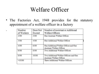 Welfare Officer
• The Factories Act, 1948 provides for the statutory
appointment of a welfare officer in a factory
.
 