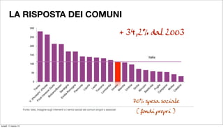 LA RISPOSTA DEI COMUNI

                            + 34,2% dal 2003




                                70% spesa sociale
                                 ( fondi propri )

lunedì 11 marzo 13
 