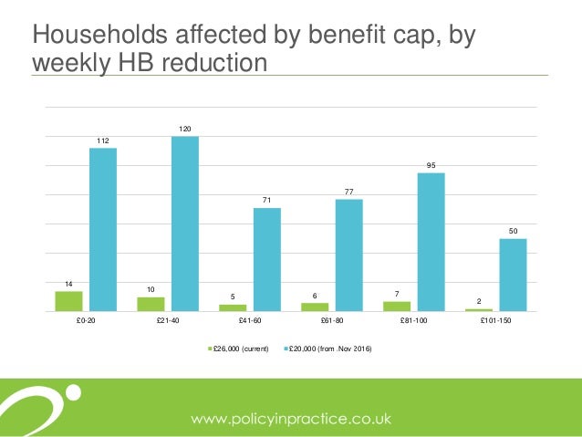 benefit cap reduction 2016