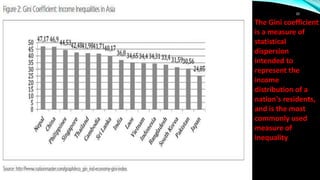 The Gini coefficient
is a measure of
statistical
dispersion
intended to
represent the
income
distribution of a
nation's residents,
and is the most
commonly used
measure of
inequality
ABRAR
30
 
