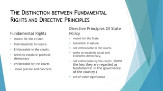 THE DISTINCTION BETWEEN FUNDAMENTAL
RIGHTS AND DIRECTIVE PRINCIPLES
Fundamental Rights
• meant for the citizen
• Individualistic in nature.
• Enforceable in the courts.
• seeks to establish political
democracy
• enforceable by the courts
• more precise and concrete
Directive Principles Of State
Policy
• meant for the State
• Socialistic in nature .
• not enforceable in the courts.
• seeks to establish social and
economic democracy.
• not enforceable by the courts. (none
the less they are regarded as
fundamental in the governance
of the country.)
• are of wider significance
 