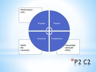 *
•Need
•Be
•necessity
•Knowledge
•Attitude
•Skills
•Performance
•Life
Purpose Passion
CompetenceCharacter
 