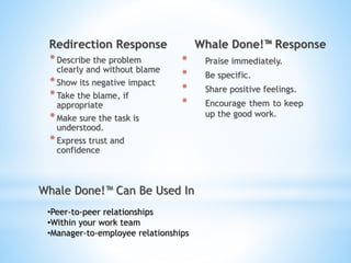 Redirection Response
*Describe the problem
clearly and without blame
*Show its negative impact
*Take the blame, if
appropriate
*Make sure the task is
understood.
*Express trust and
confidence
Whale Done!™ Response
* Praise immediately.
* Be specific.
* Share positive feelings.
* Encourage them to keep
up the good work.
•Peer-to-peer relationships
•Within your work team
•Manager-to-employee relationships
Whale Done!™ Can Be Used In
 