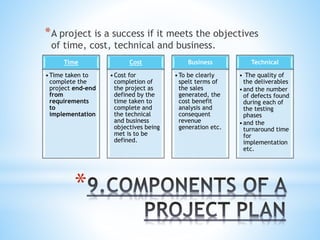 *
*A project is a success if it meets the objectives
of time, cost, technical and business.
Time
•Time taken to
complete the
project end-end
from
requirements
to
implementation
Cost
•Cost for
completion of
the project as
defined by the
time taken to
complete and
the technical
and business
objectives being
met is to be
defined.
Business
•To be clearly
spelt terms of
the sales
generated, the
cost benefit
analysis and
consequent
revenue
generation etc.
Technical
• The quality of
the deliverables
•and the number
of defects found
during each of
the testing
phases
•and the
turnaround time
for
implementation
etc.
 