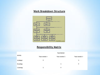 Activity
Team Member
Team member 1 Team member 2 Team member 3
A (design) P S
B (coding) S P
C (testing) S P
Work Breakdown Structure
Responsibility Matrix
 