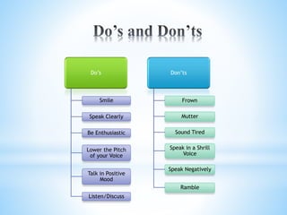 Do’s
Smile
Speak Clearly
Be Enthusiastic
Lower the Pitch
of your Voice
Talk in Positive
Mood
Listen/Discuss
Don’ts
Frown
Mutter
Sound Tired
Speak in a Shrill
Voice
Speak Negatively
Ramble
 