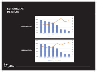 CORPORATIVO
PESSOA FÍSICA
ESTRATÉGIAS
DE MÍDIA
70
 