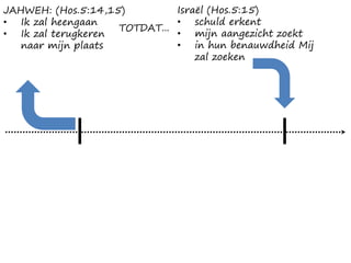 TOTDAT...
JAHWEH: (Hos.5:14,15)
• Ik zal heengaan
• Ik zal terugkeren
naar mijn plaats
Israël (Hos.5:15)
• schuld erkent
• mijn aangezicht zoekt
• in hun benauwdheid Mij
zal zoeken
 