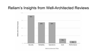 Reliam’s Insights from Well-Architected Reviews
 