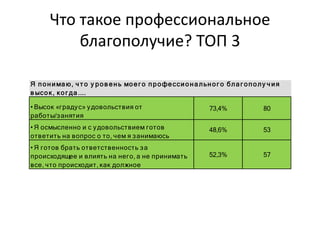 Что такое профессиональное
благополучие? ТОП 3
73,4% 80
48,6% 53
52,3% 57
• Высок «градус» удовольствия от
работы/занятия
• Я осмысленно и с удовольствием готов
ответить на вопрос о то, чем я занимаюсь
• Я готов брать ответственность за
происходящее и влиять на него, а не принимать
все, что происходит, как должное
Я понимаю, ч т о у ров ень моег о профессиональног о благ ополу ч ия
в ысок, ког да....
 