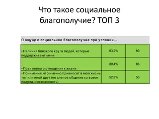 Что такое социальное
благополучие? ТОП 3
83,2% 89
80,4% 86
52,3% 56
Я ощу щаю социальное благ ополу ч ие при у слов ии...
• Понимания, что именно привносит в мою жизнь
тот или иной друг (не слепое общение со всеми
подряд, осознанность)
• Наличия близкого круга людей, которые
поддерживают меня
• Позитивного отношения к жизни
 