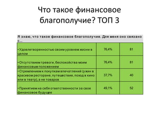 Что такое финансовое
благополучие? ТОП 3
76,4% 81
76,4% 81
37,7% 40
49,1% 52
• Стремлением к покупкам впечатлений (ужин в
красивом ресторане, путешествие, поход в кино
или в театр), а не товаров
Я з наю, ч т о т акое финансов ое благ ополу ч ие. Для меня оно св яз ано
с...
• Отсутствием тревоги, беспокойства моим
финансовым положением
• Принятием на себя ответственности за свое
финансовое будущее
• Удовлетворенностью своим уровнем жизни в
целом
 