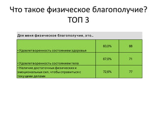 Что такое физическое благополучие?
ТОП 3
83,0% 88
67,0% 71
72,6% 77
• Удовлетворенность состоянием тела
Для меня физ ич еское благ ополу ч ие, э т о…
• Удовлетворенность состоянием здоровья
• Наличие достаточных физических и
эмоциональных сил, чтобы справиться с
текущими делами
 