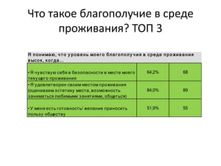 Что такое благополучие в среде
проживания? ТОП 3
64,2% 68
84,0% 89
51,9% 55• У меня есть готовность/ желание приносить
пользу обществу
• Я удовлетворен своим местом проживания
(оцениваем эстетику места, возможность
заниматься любимыми занятиями, общаться)
Я понимаю, ч т о у ров ень моег о благ ополу ч ия в среде прожив ания
в ысок, ког да...
• Я чувствую себя в безопасности в месте моего
текущего проживания
 