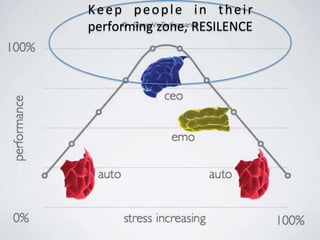 K e e p	
   p e o p l e	
   i n	
   t h e i r	
  
performing	
  zone,	
  RESILENCE	
  
                   	
  
                   	
  
                   	
  
 