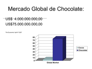 Mercado Global de Chocolate: US$  4.000.000.000,00 US$75.000.000.000,00 The Economist, April 4 th  2007 