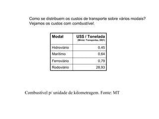 Combustível p/ unidade de kilometragem. Fonte: MT Como se distribuem os custos de transporte sobre vários modais? Vejamos os custos com  combustível .  28,93 Rodoviário 0,79 Ferroviário 0,64 Marítimo 0,45 Hidroviário US$ / Tonelada  (Minist. Transportes, 2001) Modal 