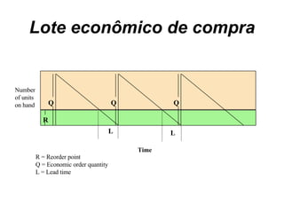 Lote econômico de compra R = Reorder point Q = Economic order quantity L = Lead time L L Q Q Q R Time Number of units on hand 