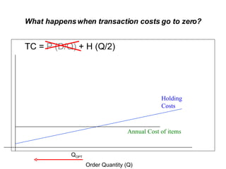 What happens when transaction costs go to zero? TC =  P (D/Q)  + H (Q/2) Holding Costs Q OPT Order Quantity (Q) Annual Cost of items 