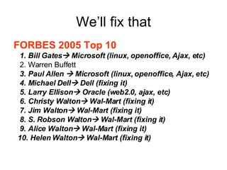 We’ll fix that FORBES 2005 Top 10 1. Bill Gates   Microsoft (linux, openoffice, Ajax, etc) 2. Warren Buffett 3. Paul Allen    Microsoft (linux, openoffice, Ajax, etc) 4. Michael Dell   Dell (fixing it) 5. Larry Ellison   Oracle (web2.0, ajax, etc) 6. Christy Walton   Wal-Mart (fixing it) 7. Jim Walton   Wal-Mart (fixing it) 8. S. Robson Walton   Wal-Mart (fixing it) 9. Alice Walton   Wal-Mart (fixing it) 10. Helen Walton   Wal-Mart (fixing it) 
