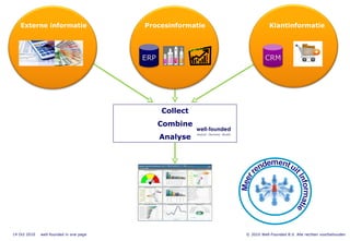 Externe informatie Procesinformatie Klantinformatie Collect Combine Analyse ERP CRM 