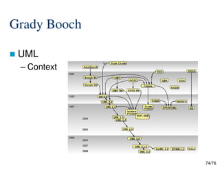 Grady Booch
UML
– Context
74/76
 