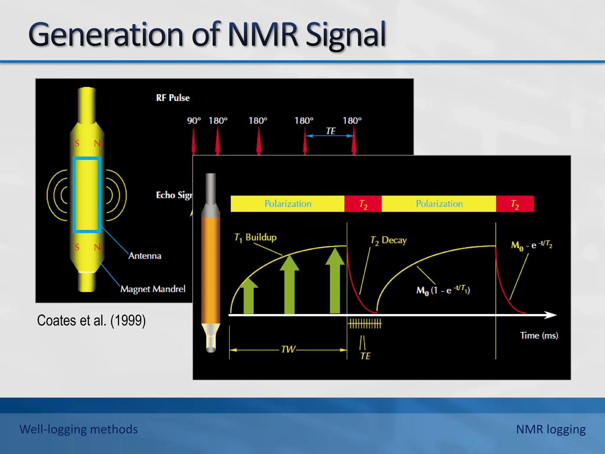 Coates et al. (1999)
Well-logging methods NMR logging
 