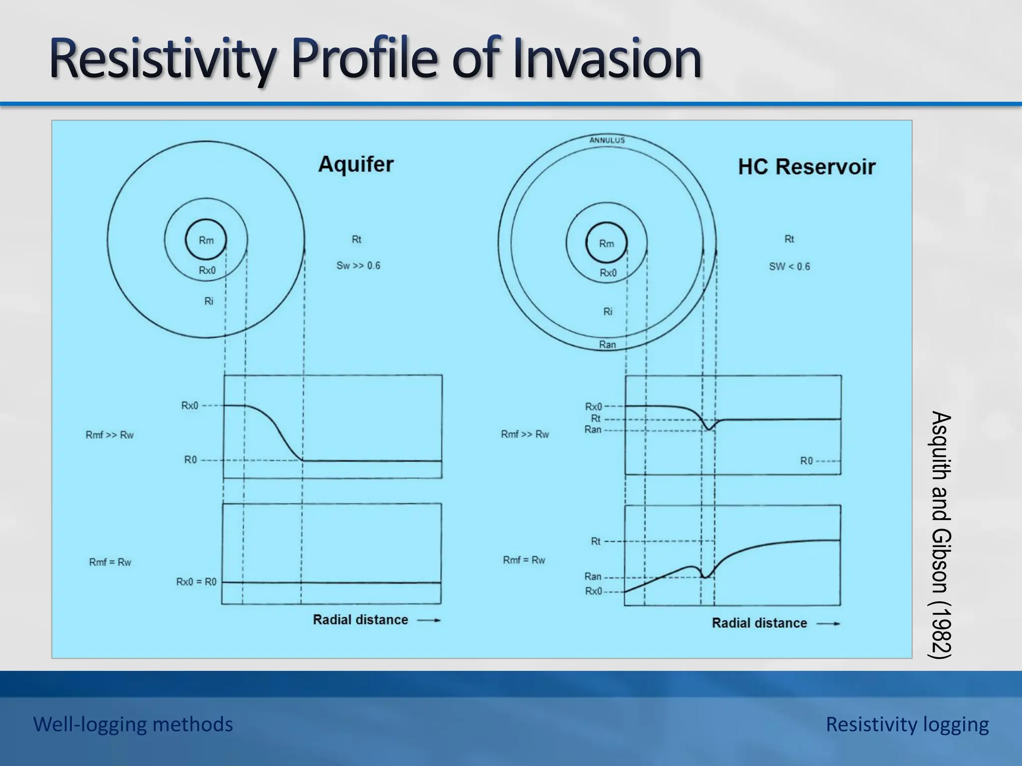 Asquith
and
Gibson
(1982)
Well-logging methods Resistivity logging
 