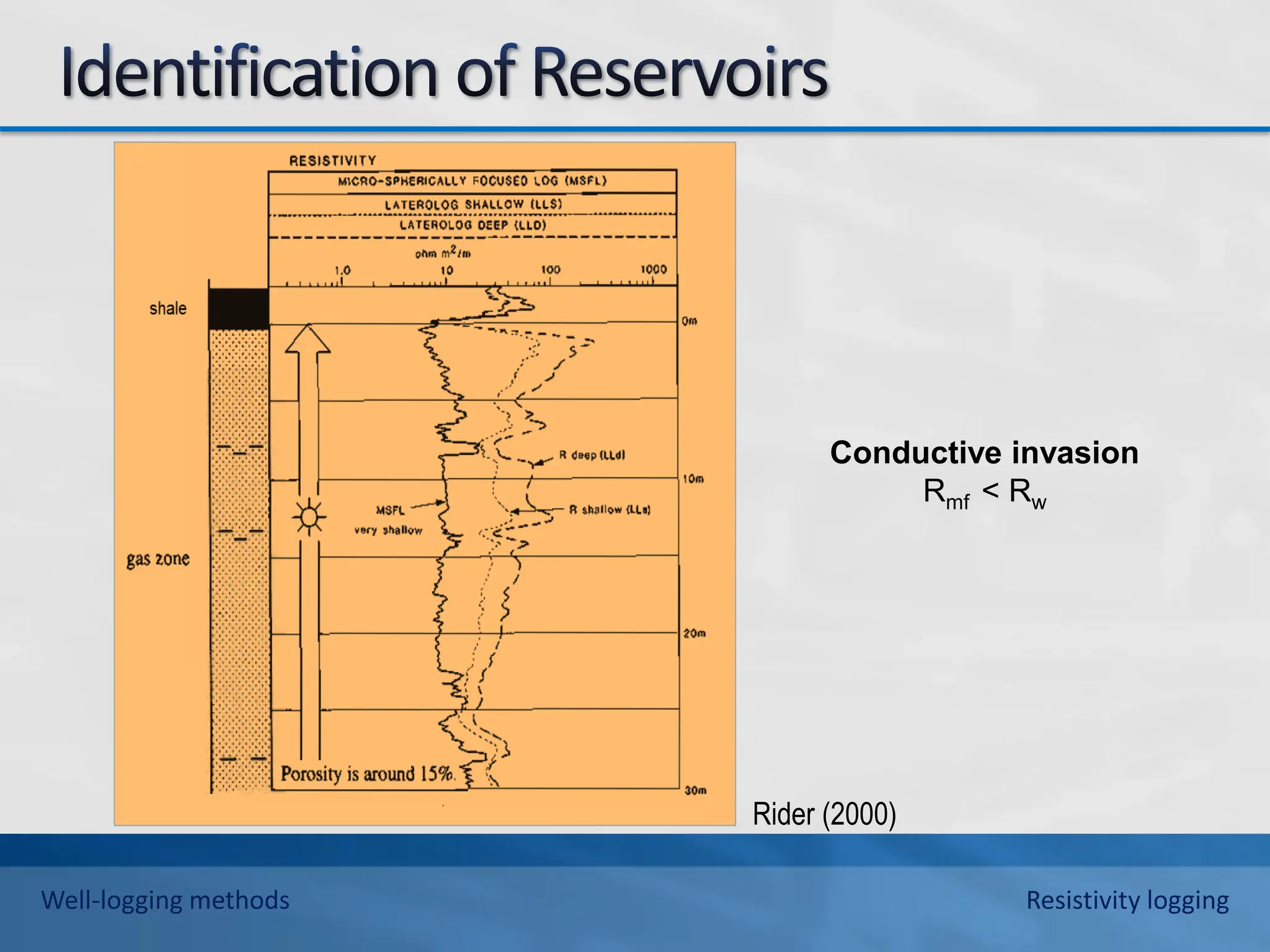 Rider (2000)
Conductive invasion
Rmf < Rw
Well-logging methods Resistivity logging
 