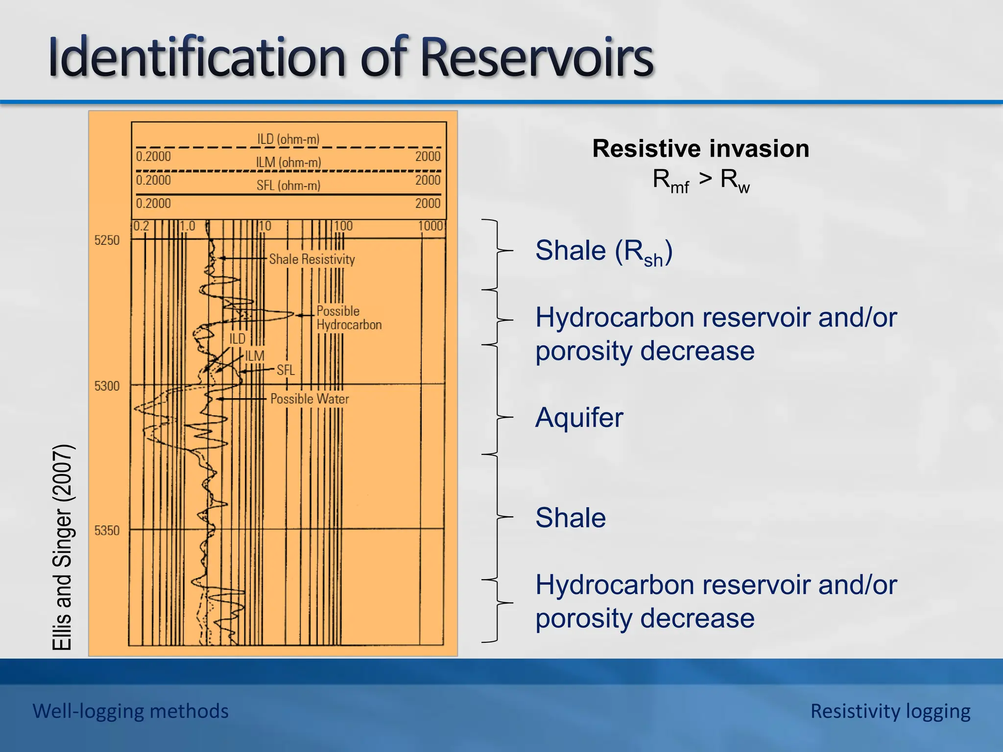Shale (Rsh)
Hydrocarbon reservoir and/or
porosity decrease
Aquifer
Shale
Hydrocarbon reservoir and/or
porosity decrease
Ellis
and
Singer
(2007)
Well-logging methods Resistivity logging
Resistive invasion
Rmf > Rw
 