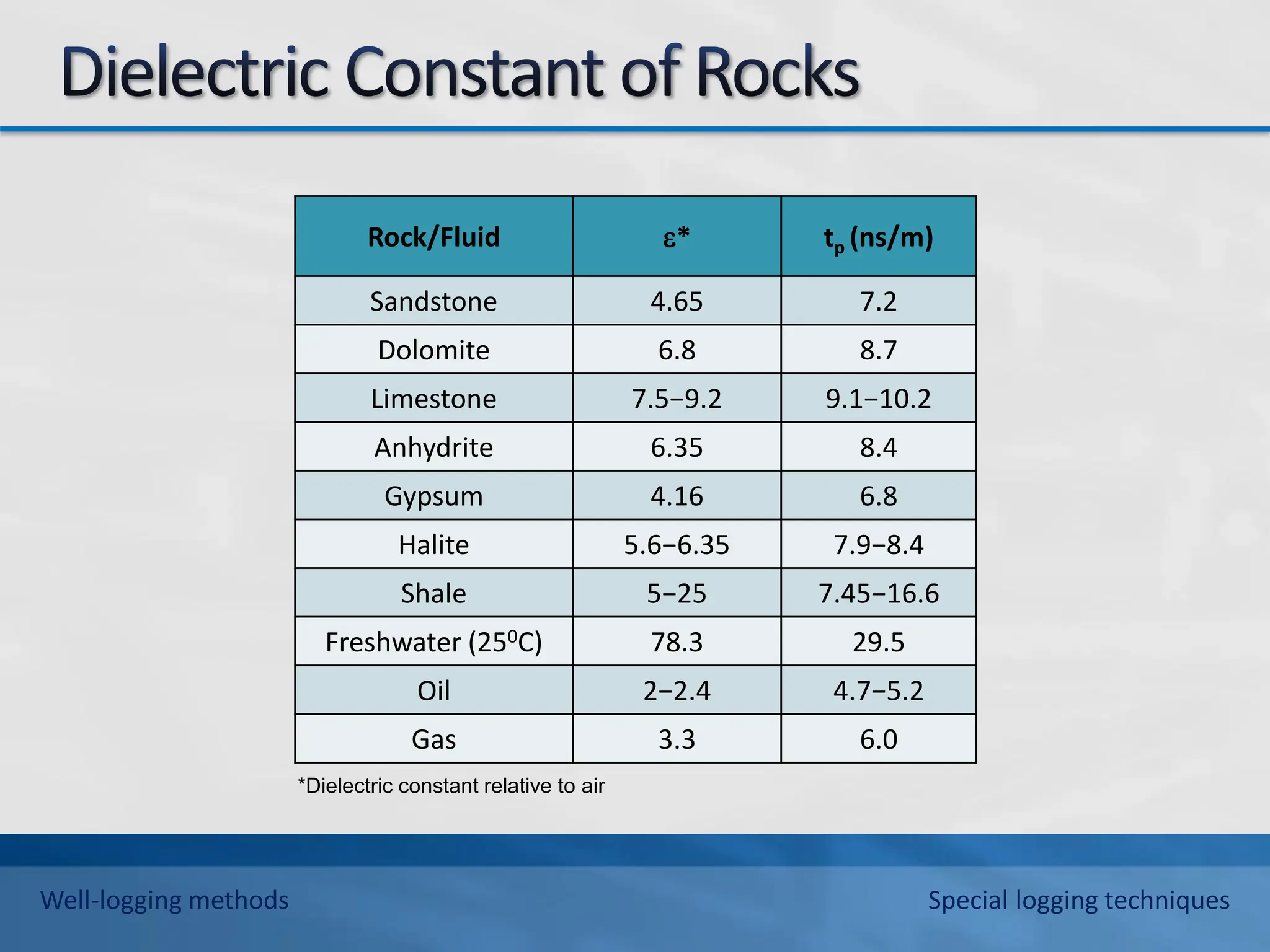 Rock/Fluid * tp (ns/m)
Sandstone 4.65 7.2
Dolomite 6.8 8.7
Limestone 7.5−9.2 9.1−10.2
Anhydrite 6.35 8.4
Gypsum 4.16 6.8
Halite 5.6−6.35 7.9−8.4
Shale 5−25 7.45−16.6
Freshwater (250C) 78.3 29.5
Oil 2−2.4 4.7−5.2
Gas 3.3 6.0
*Dielectric constant relative to air
Well-logging methods Special logging techniques
 