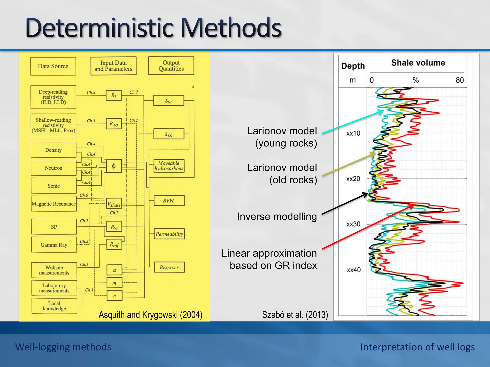 Asquith and Krygowski (2004) Szabó et al. (2013)
Larionov model
(young rocks)
Larionov model
(old rocks)
Inverse modelling
Linear approximation
based on GR index
Well-logging methods Interpretation of well logs
 
