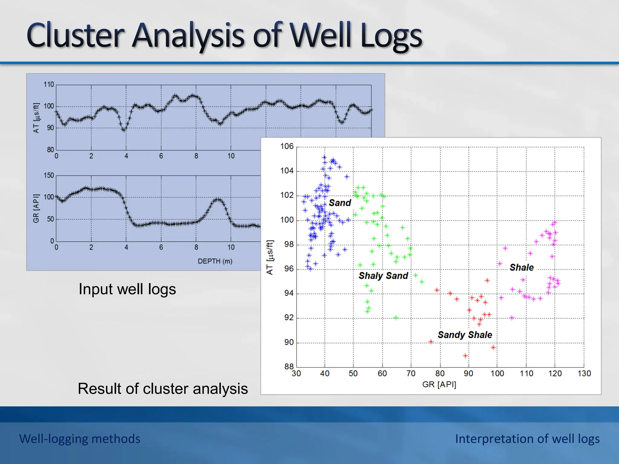Input well logs
Result of cluster analysis
Well-logging methods Interpretation of well logs
 