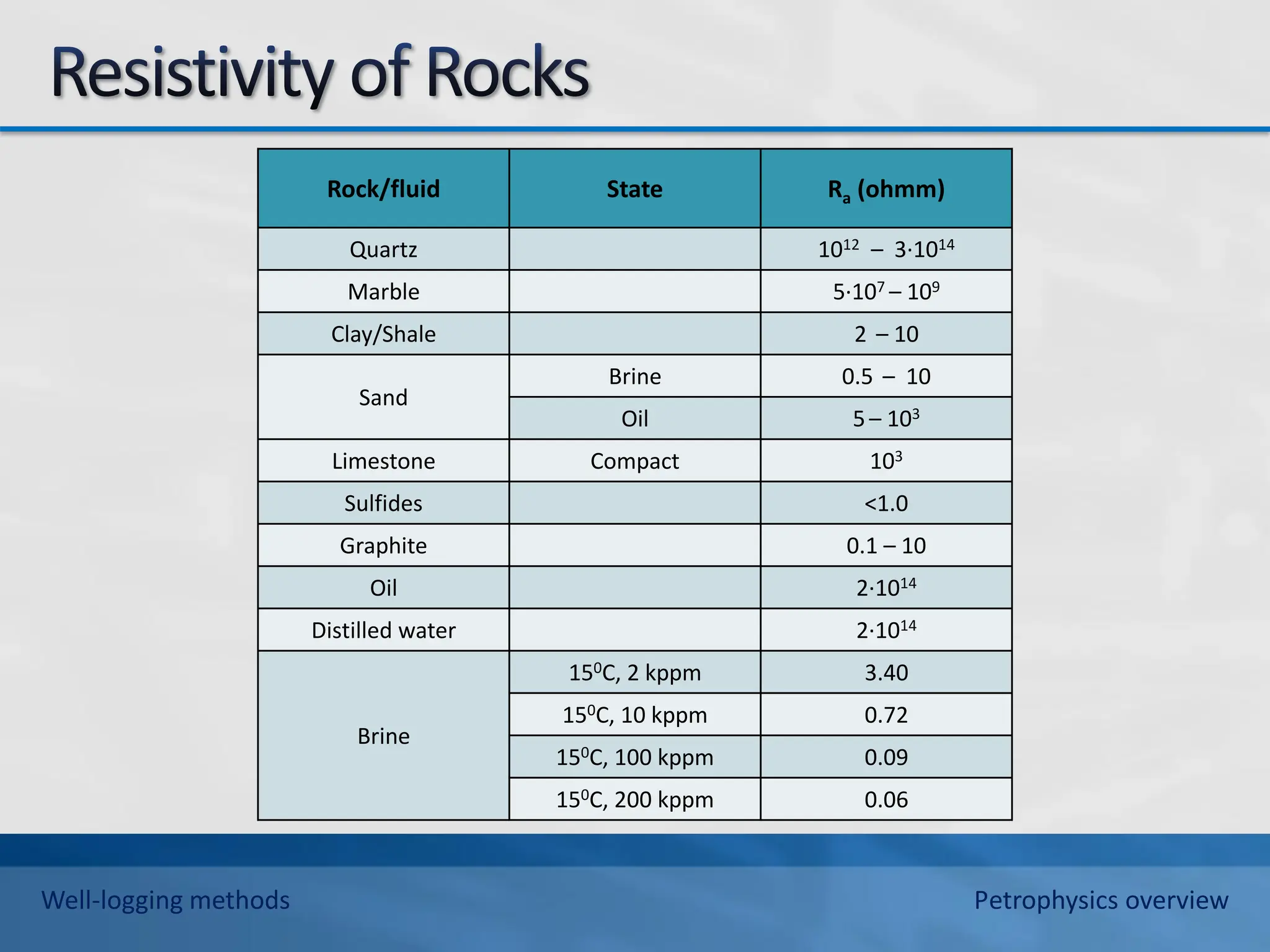 Rock/fluid State Ra (ohmm)
Quartz 1012 – 3·1014
Marble 5·107 – 109
Clay/Shale 2 – 10
Sand
Brine 0.5 – 10
Oil 5 – 103
Limestone Compact 103
Sulfides <1.0
Graphite 0.1 – 10
Oil 2·1014
Distilled water 2·1014
Brine
150C, 2 kppm 3.40
150C, 10 kppm 0.72
150C, 100 kppm 0.09
150C, 200 kppm 0.06
Well-logging methods Petrophysics overview
 