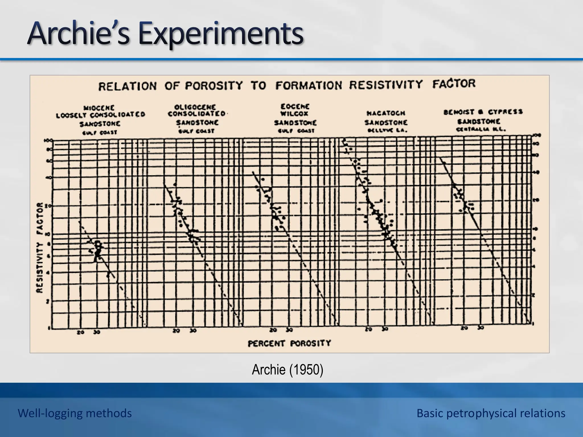 Archie (1950)
Well-logging methods Basic petrophysical relations
 