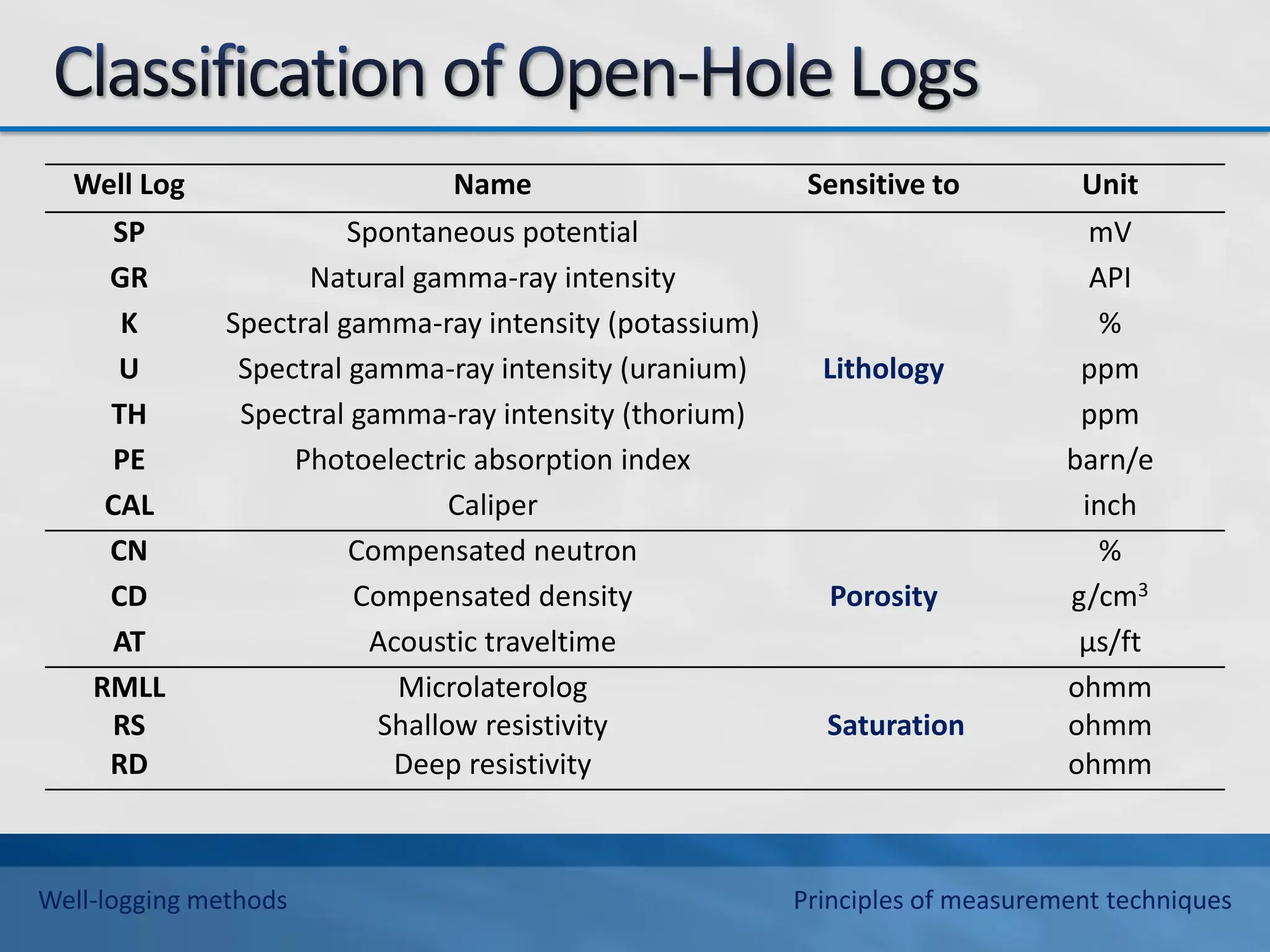 Well Log Name Sensitive to Unit
SP Spontaneous potential mV
GR Natural gamma-ray intensity API
K Spectral gamma-ray intensity (potassium) %
U Spectral gamma-ray intensity (uranium) Lithology ppm
TH Spectral gamma-ray intensity (thorium) ppm
PE Photoelectric absorption index barn/e
CAL Caliper inch
CN Compensated neutron %
CD Compensated density Porosity g/cm3
AT Acoustic traveltime µs/ft
RMLL
RS
Microlaterolog
Shallow resistivity Saturation
ohmm
ohmm
RD Deep resistivity ohmm
Well-logging methods Principles of measurement techniques
 