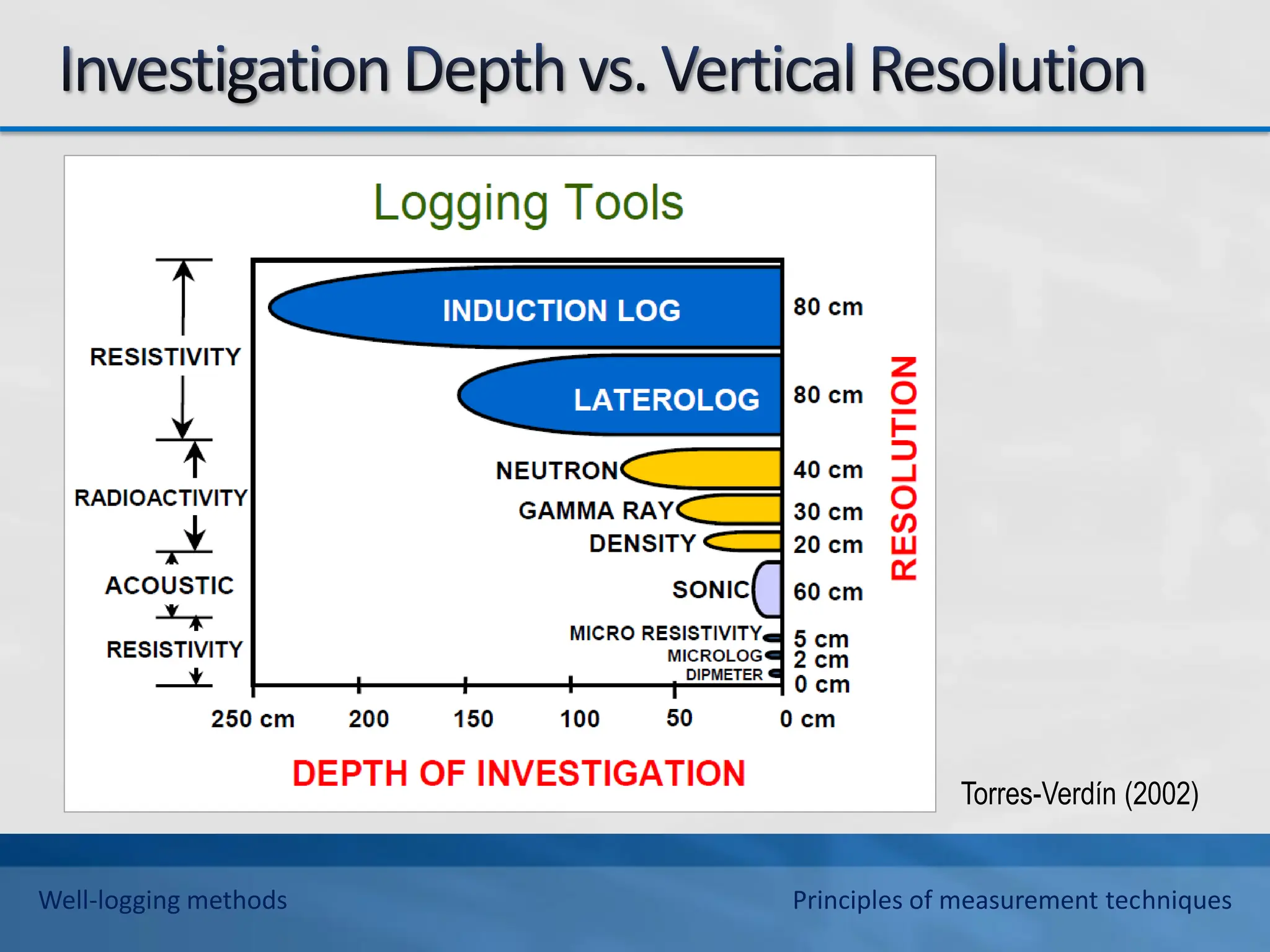 Torres-Verdín (2002)
Well-logging methods Principles of measurement techniques
 
