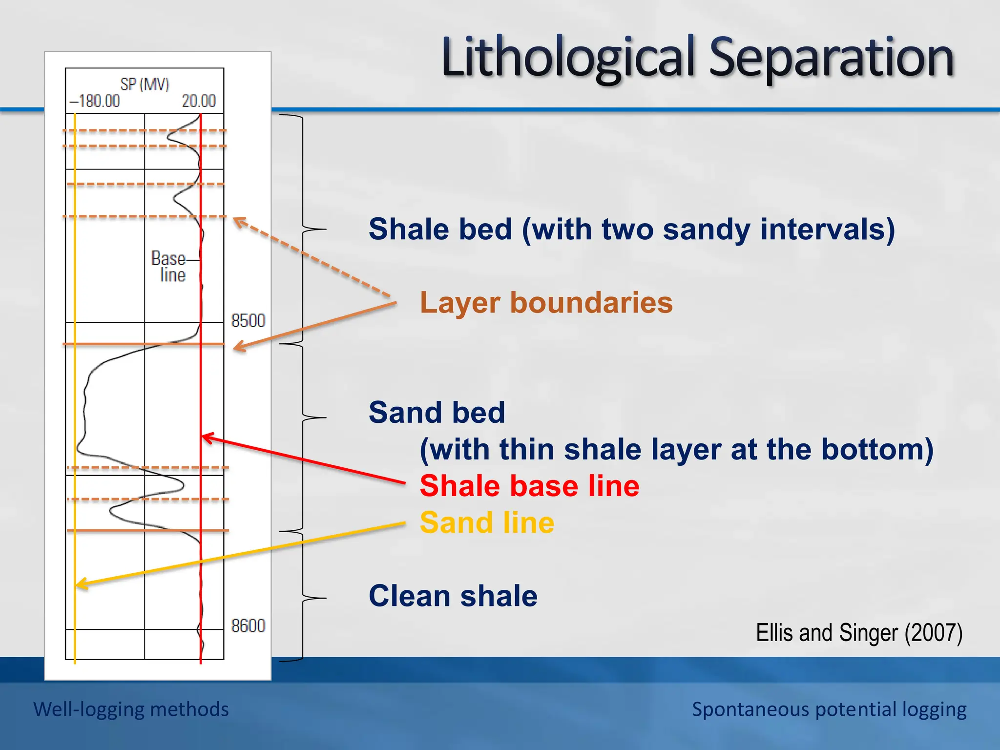 Shale bed (with two sandy intervals)
Layer boundaries
Sand bed
(with thin shale layer at the bottom)
Shale base line
Sand line
Clean shale
Ellis and Singer (2007)
Well-logging methods Spontaneous potential logging
 