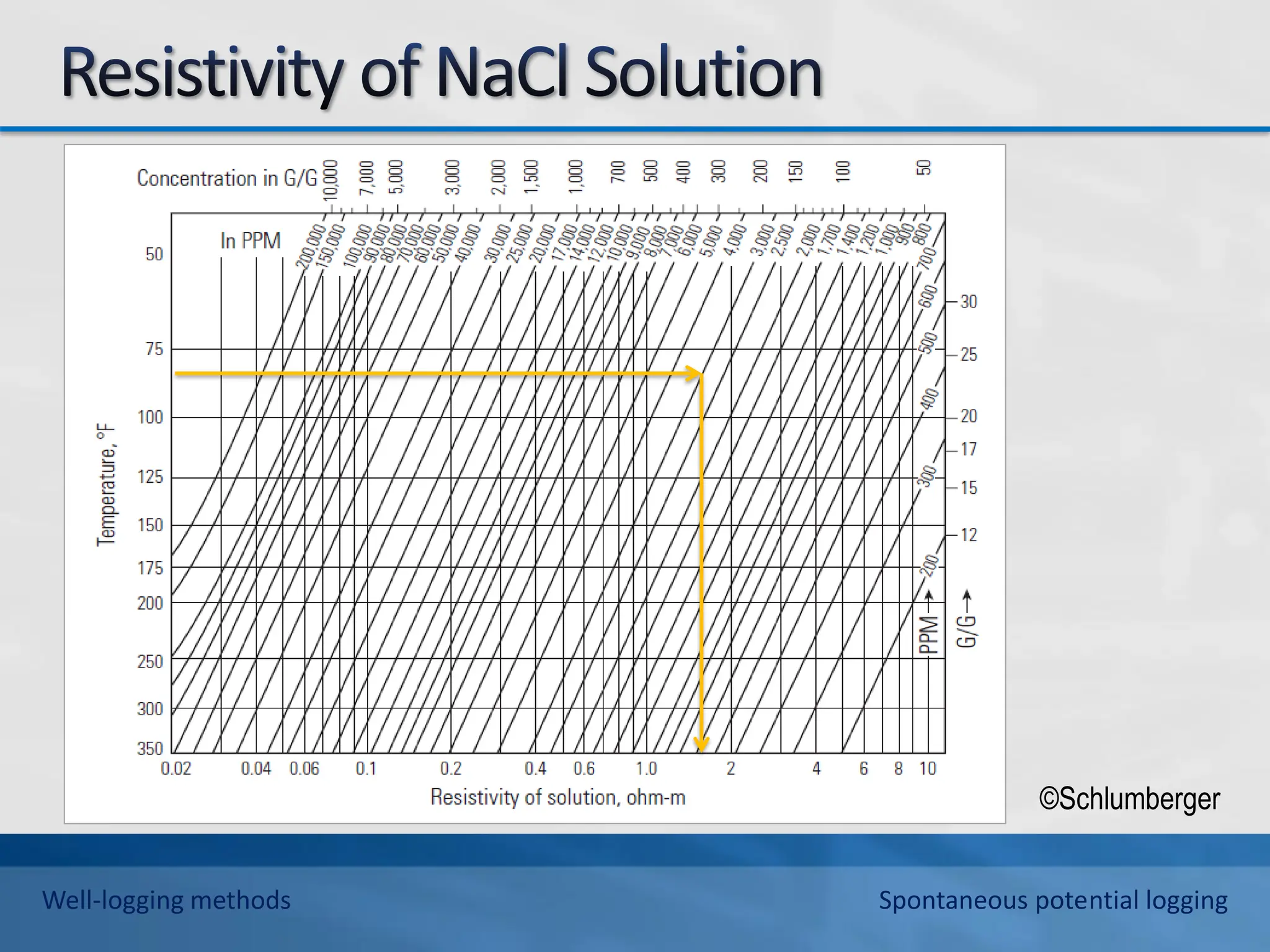 ©Schlumberger
Well-logging methods Spontaneous potential logging
 