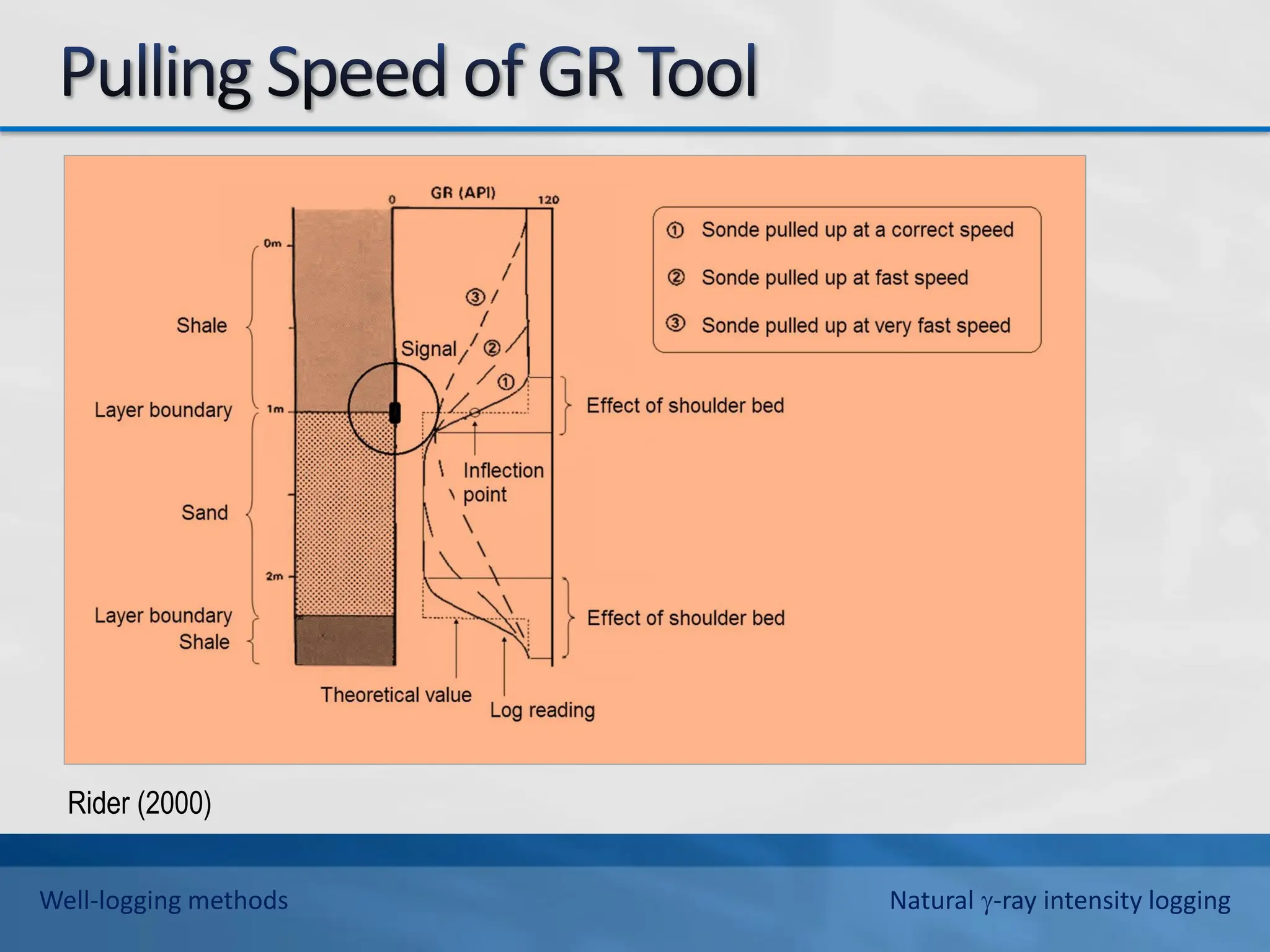 Rider (2000)
Well-logging methods Natural -ray intensity logging
 