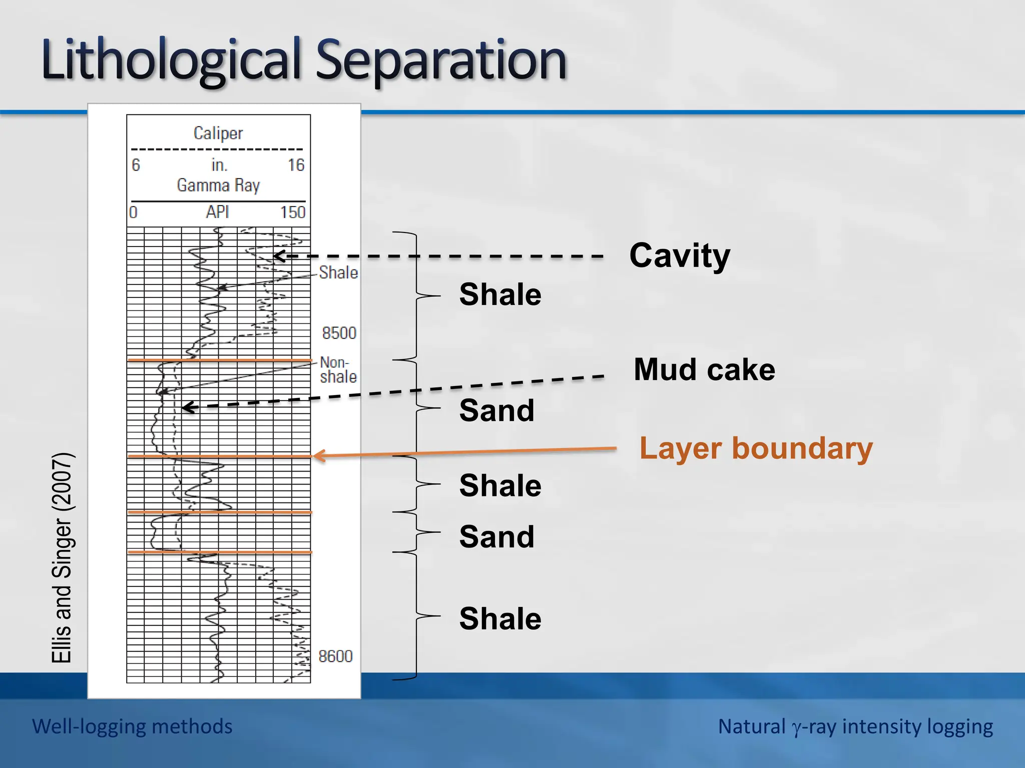 Ellis
and
Singer
(2007)
Cavity
Shale
Mud cake
Sand
Layer boundary
Shale
Sand
Shale
Well-logging methods Natural -ray intensity logging
 
