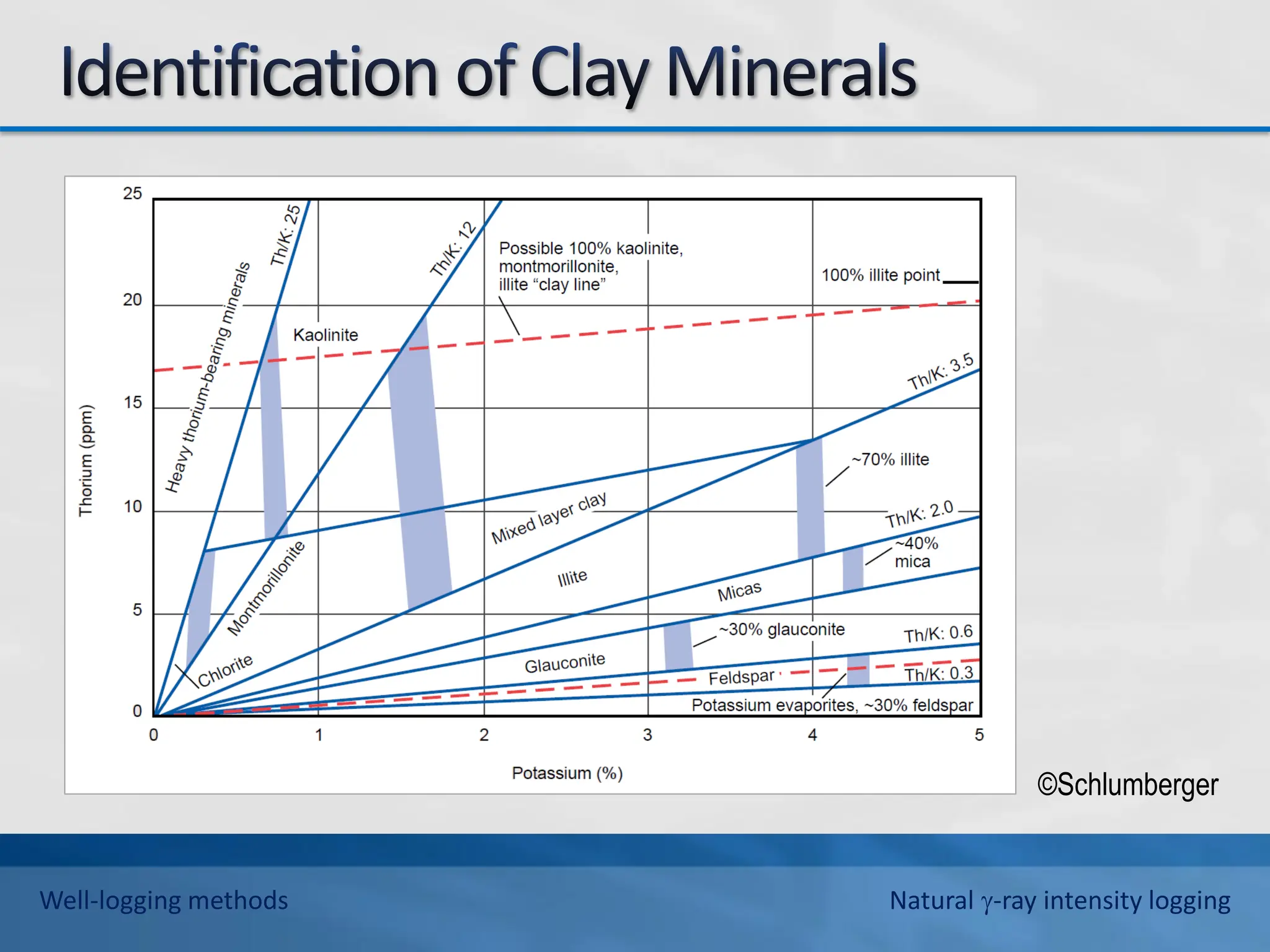 ©Schlumberger
Well-logging methods Natural -ray intensity logging
 