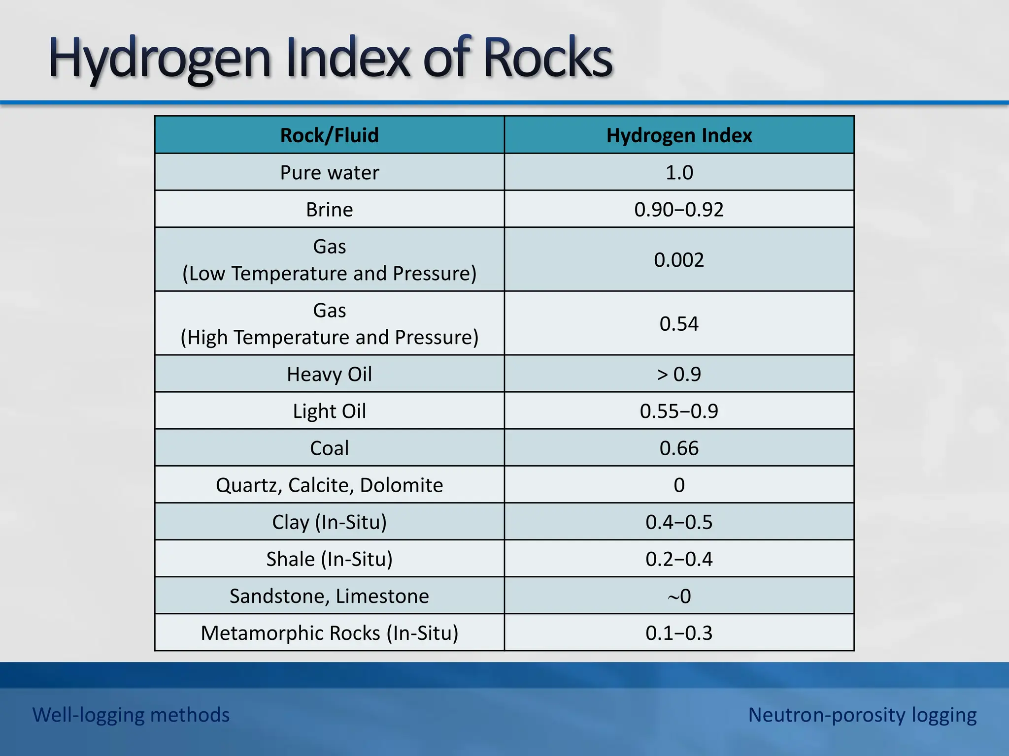 Rock/Fluid Hydrogen Index
Pure water 1.0
Brine 0.90−0.92
Gas
(Low Temperature and Pressure)
0.002
Gas
(High Temperature and Pressure)
0.54
Heavy Oil > 0.9
Light Oil 0.55−0.9
Coal 0.66
Quartz, Calcite, Dolomite 0
Clay (In-Situ) 0.4−0.5
Shale (In-Situ) 0.2−0.4
Sandstone, Limestone 0
Metamorphic Rocks (In-Situ) 0.1−0.3
Well-logging methods Neutron-porosity logging
 