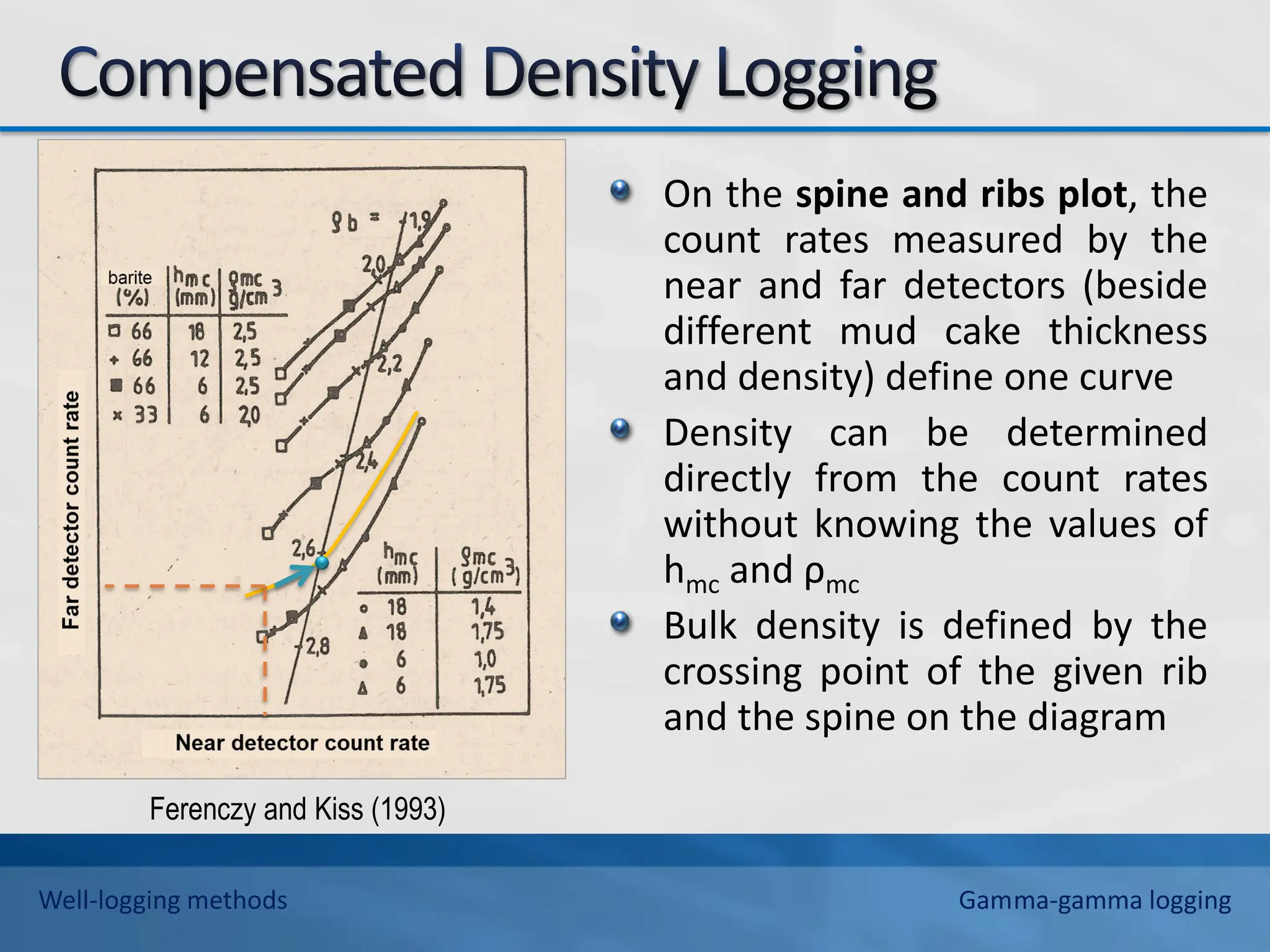 On the spine and ribs plot, the
count rates measured by the
near and far detectors (beside
different mud cake thickness
and density) define one curve
Density can be determined
directly from the count rates
without knowing the values of
hmc and ρmc
Bulk density is defined by the
crossing point of the given rib
and the spine on the diagram
Ferenczy and Kiss (1993)
Well-logging methods Gamma-gamma logging
 