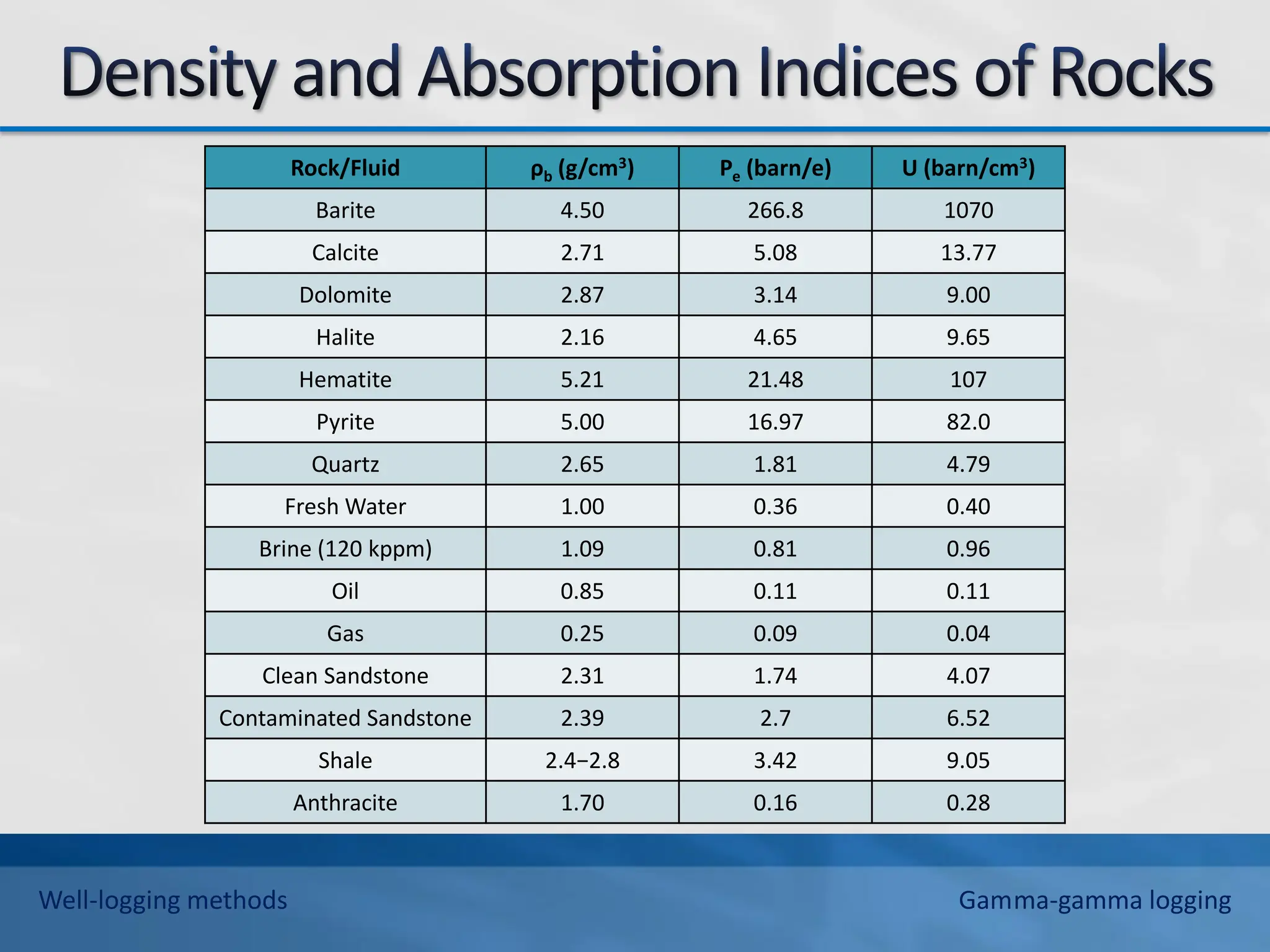 Rock/Fluid ρb (g/cm3) Pe (barn/e) U (barn/cm3)
Barite 4.50 266.8 1070
Calcite 2.71 5.08 13.77
Dolomite 2.87 3.14 9.00
Halite 2.16 4.65 9.65
Hematite 5.21 21.48 107
Pyrite 5.00 16.97 82.0
Quartz 2.65 1.81 4.79
Fresh Water 1.00 0.36 0.40
Brine (120 kppm) 1.09 0.81 0.96
Oil 0.85 0.11 0.11
Gas 0.25 0.09 0.04
Clean Sandstone 2.31 1.74 4.07
Contaminated Sandstone 2.39 2.7 6.52
Shale 2.4−2.8 3.42 9.05
Anthracite 1.70 0.16 0.28
Well-logging methods Gamma-gamma logging
 